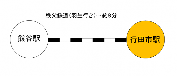 左から熊谷駅、行田駅と書かれた電車の路線図(秩父鉄道(羽生行き)約8分)