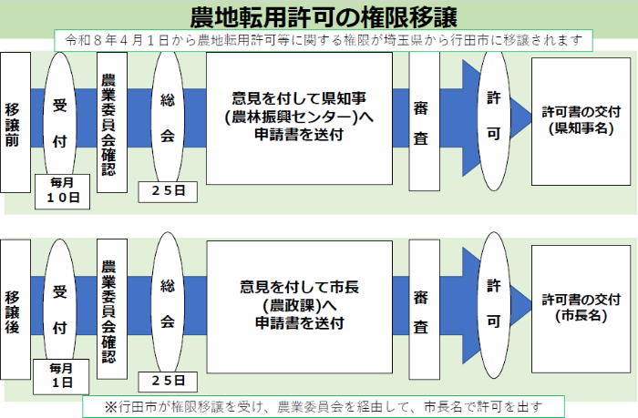 権限移譲後の流れ