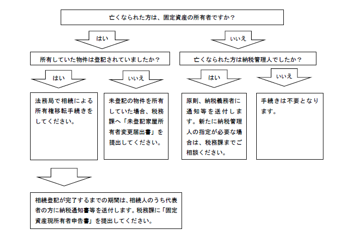 フローチャート
